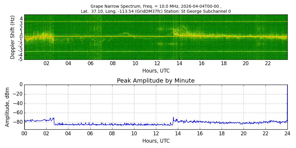 Graph for Observation Unavailable