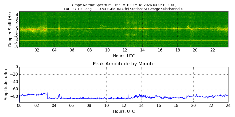 Graph for Observation Unavailable