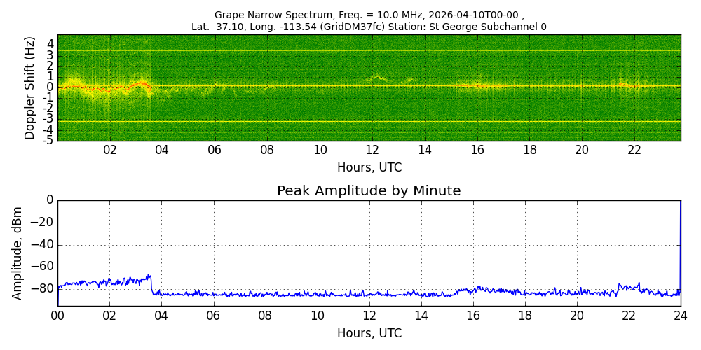 Graph for Observation Unavailable