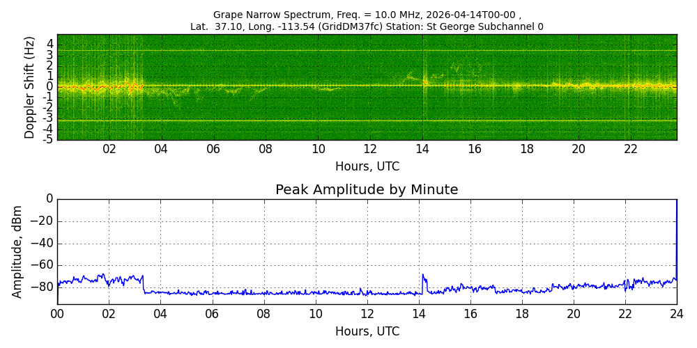 Graph for Observation Unavailable