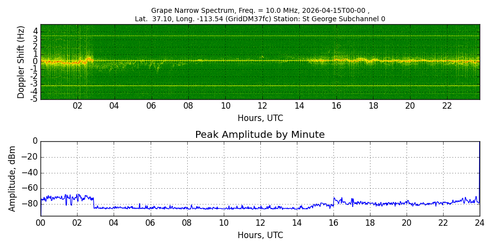 Graph for Observation Unavailable