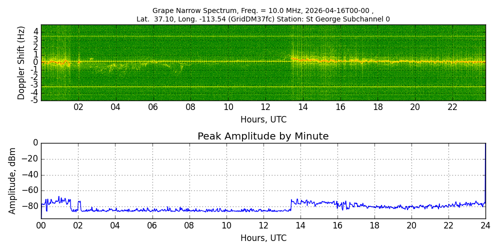 Graph for Observation Unavailable