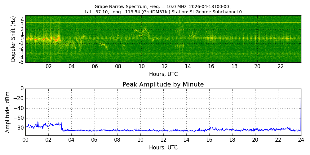 Graph for Observation Unavailable