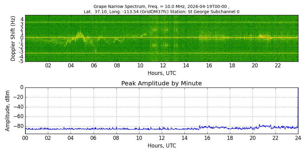 Graph for Observation Unavailable