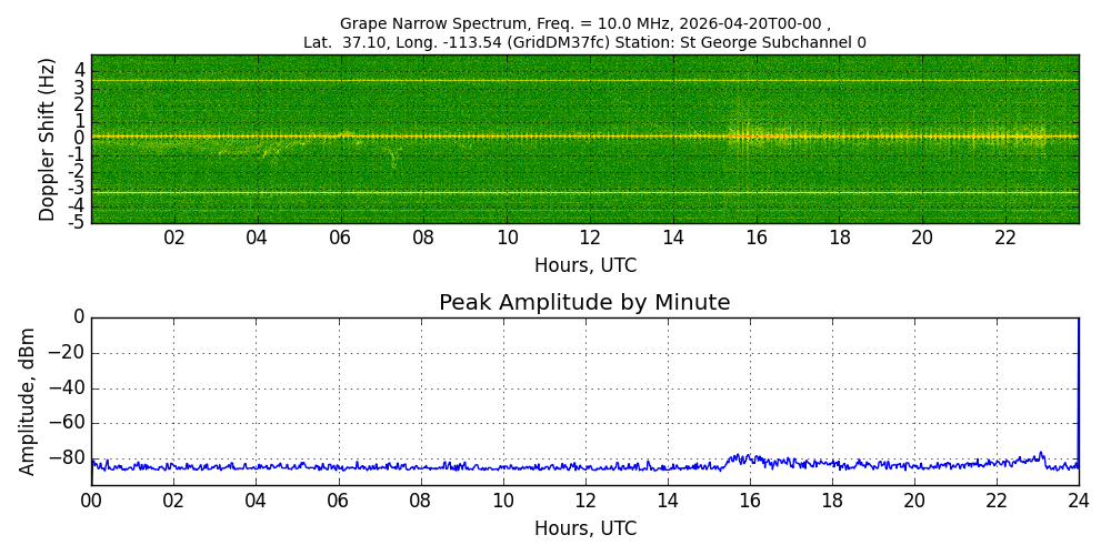 Graph for Observation Unavailable