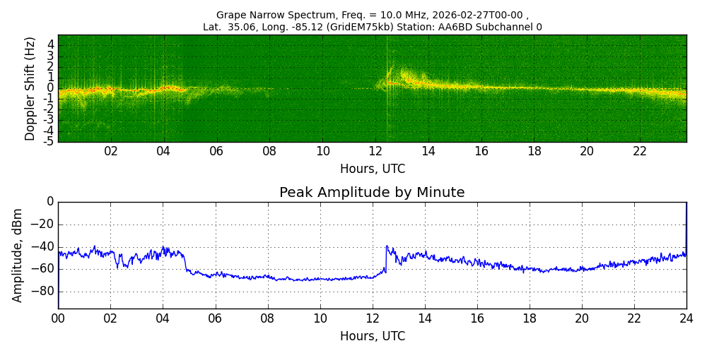 Graph for Observation Unavailable
