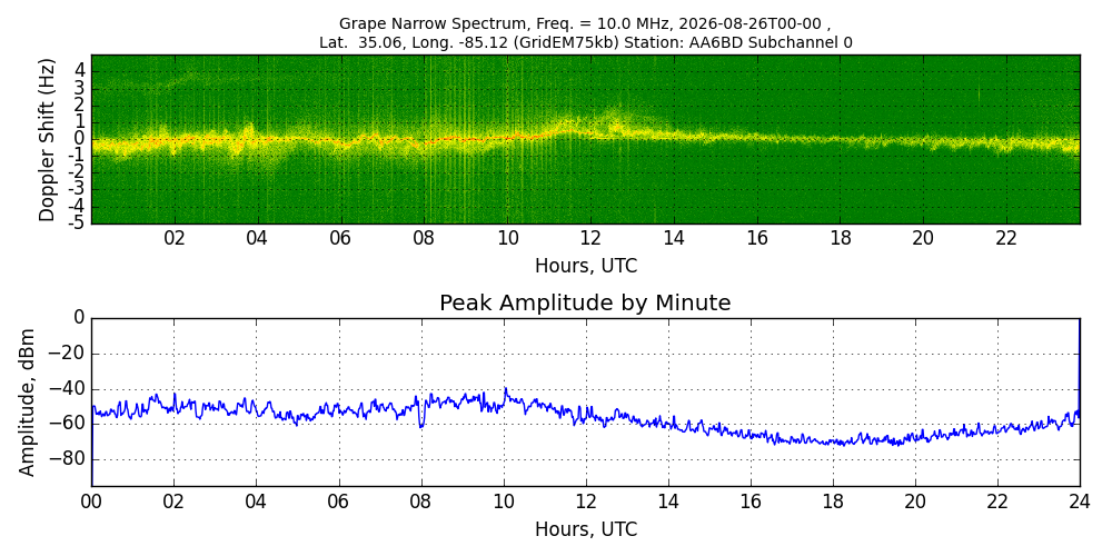 Graph for Observation Unavailable