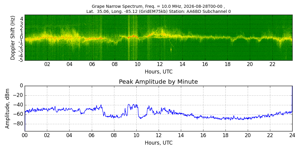 Graph for Observation Unavailable