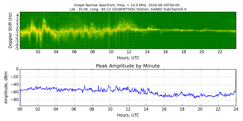 Graph for Observation Unavailable