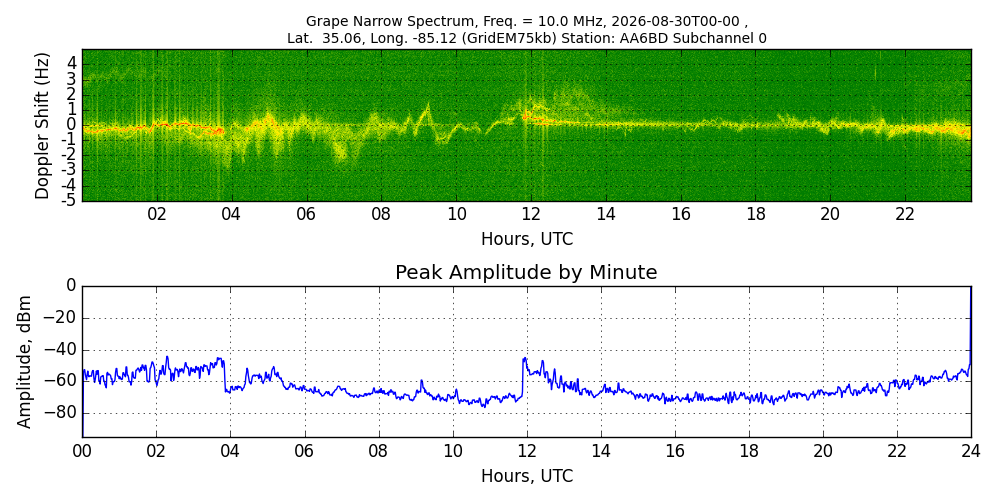 Graph for Observation Unavailable