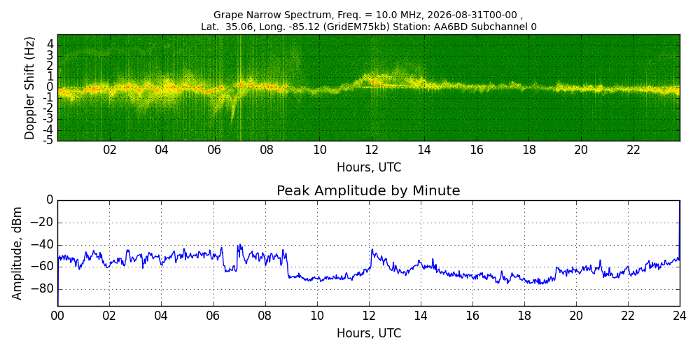 Graph for Observation Unavailable