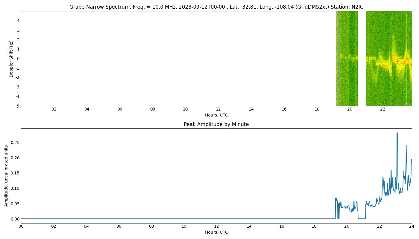 Graph for Observation Unavailable
