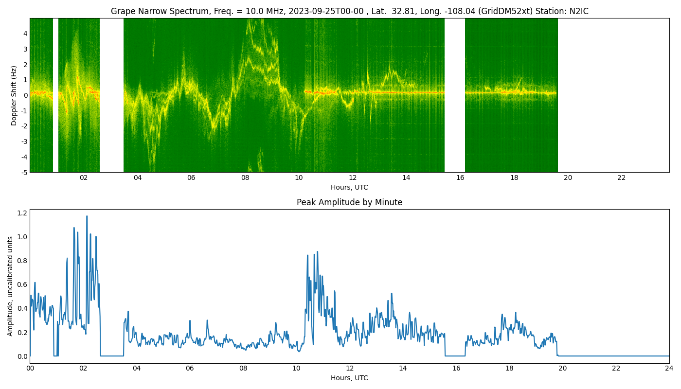 Graph for Observation Unavailable