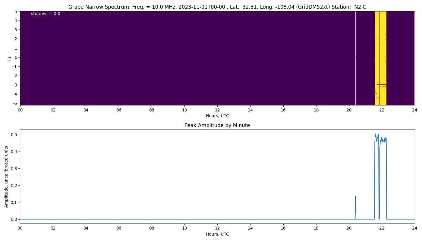 Graph for Observation Unavailable
