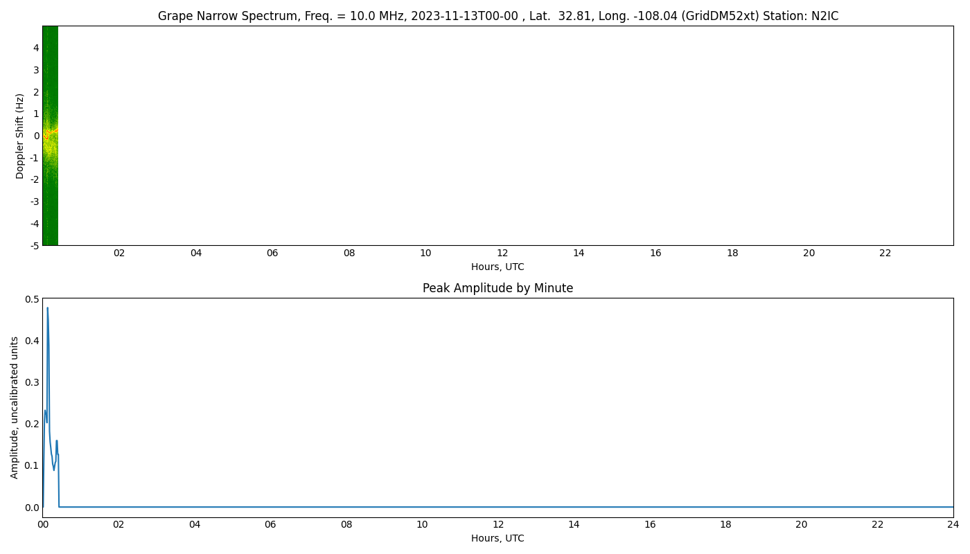 Graph for Observation Unavailable