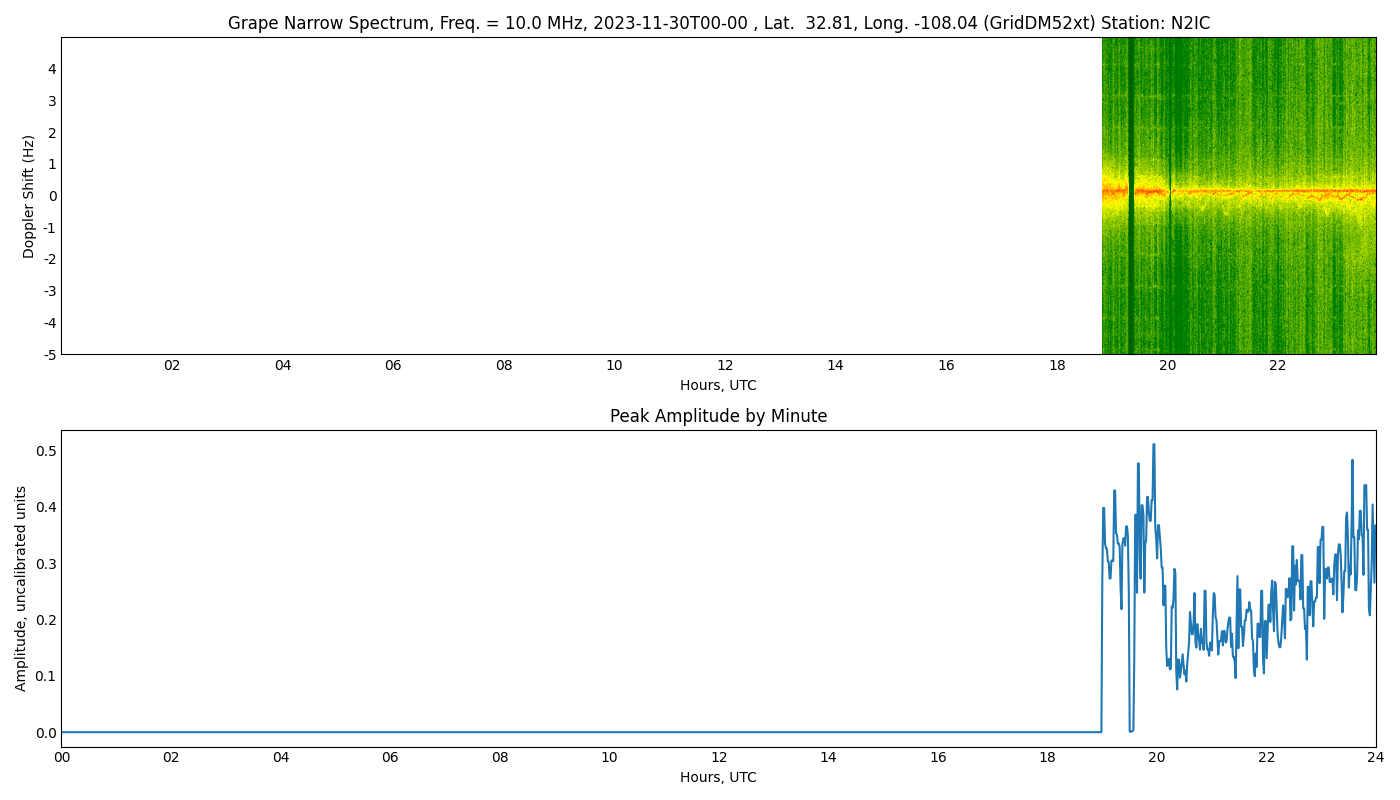 Graph for Observation Unavailable