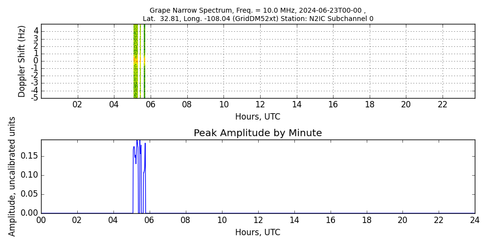 Graph for Observation Unavailable