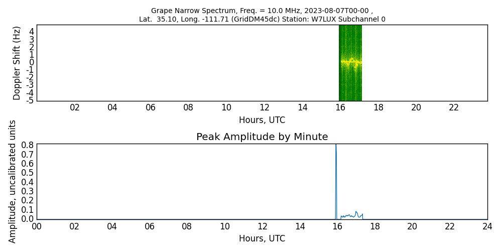 Graph for Observation Unavailable