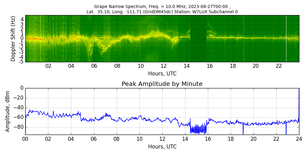 Graph for Observation Unavailable