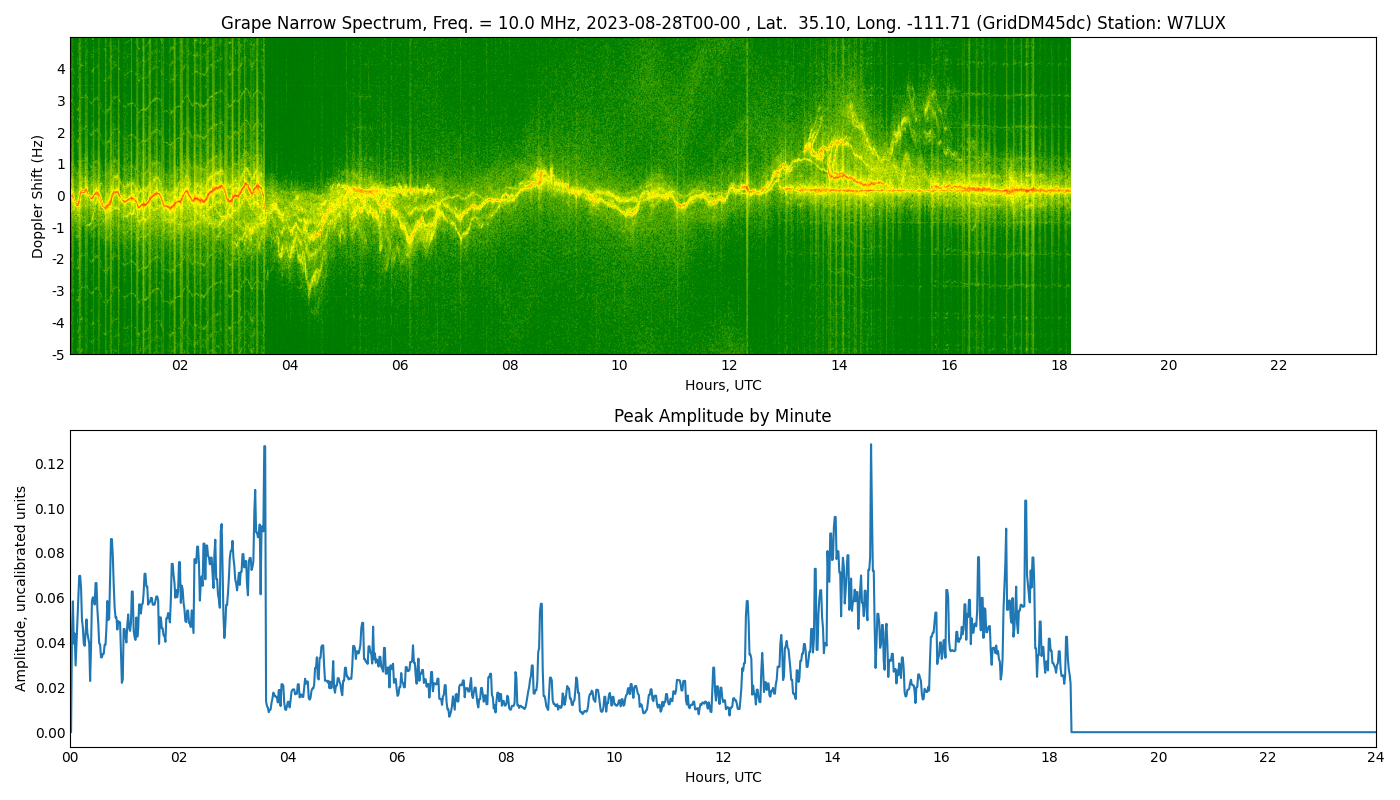 Graph for Observation Unavailable
