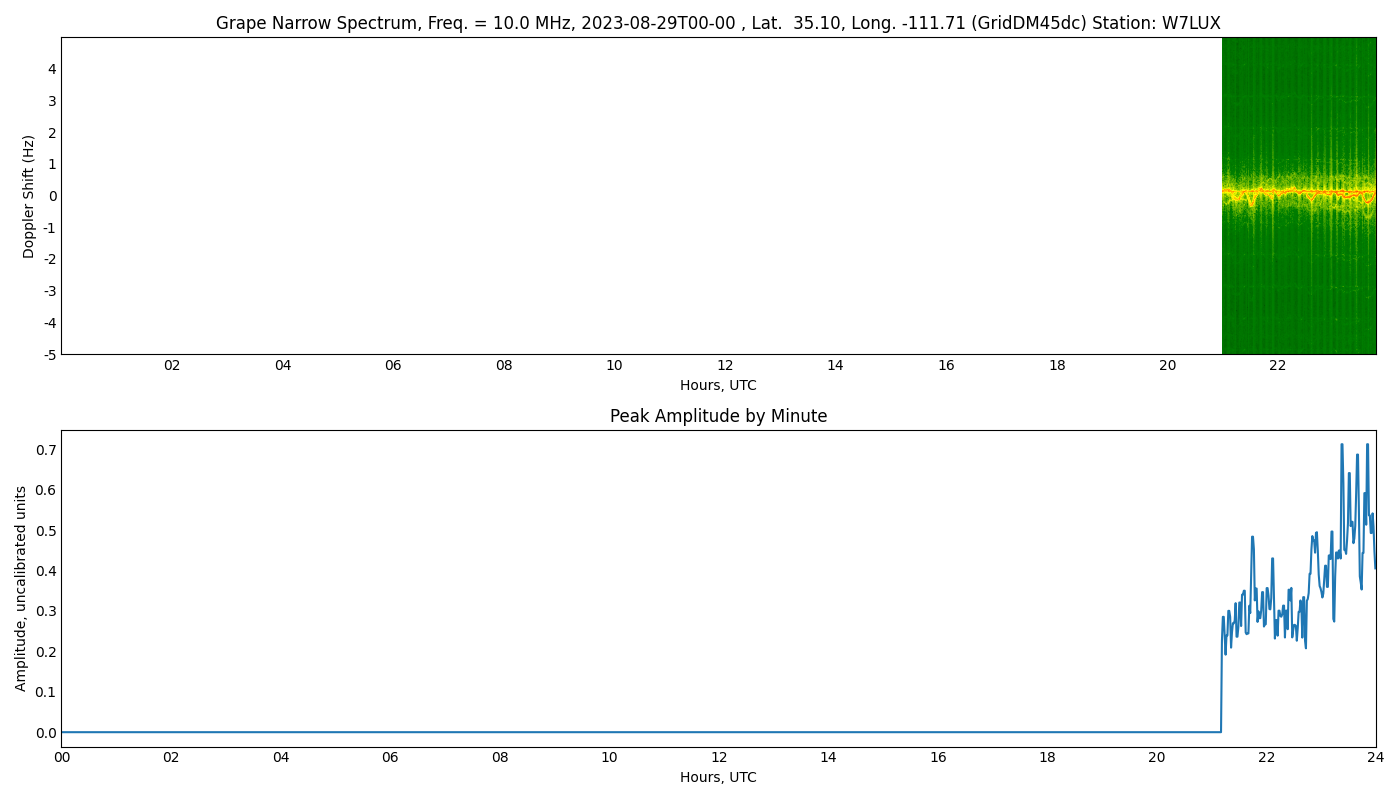 Graph for Observation Unavailable