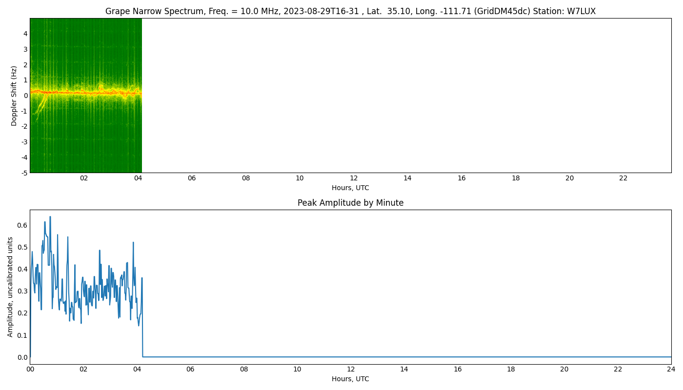 Graph for Observation Unavailable