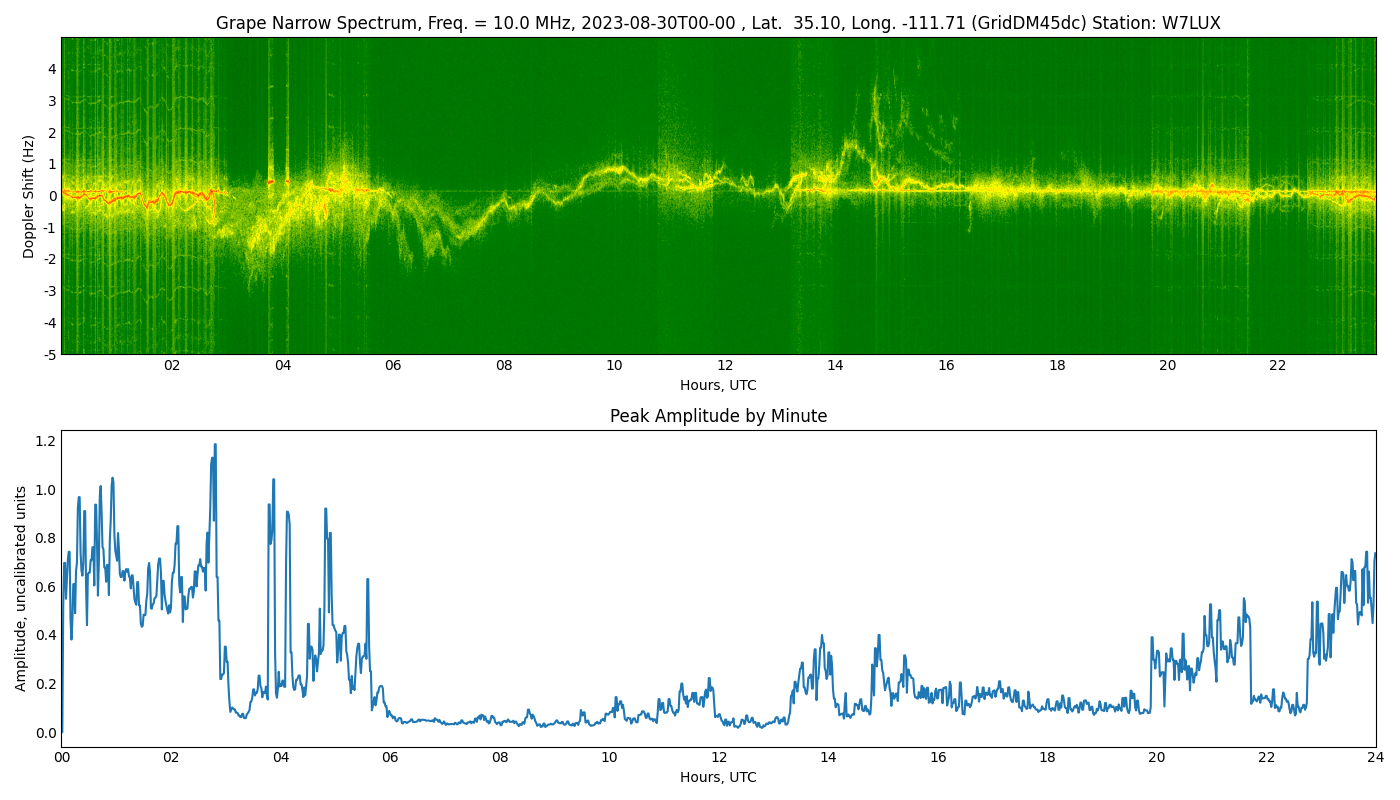 Graph for Observation Unavailable
