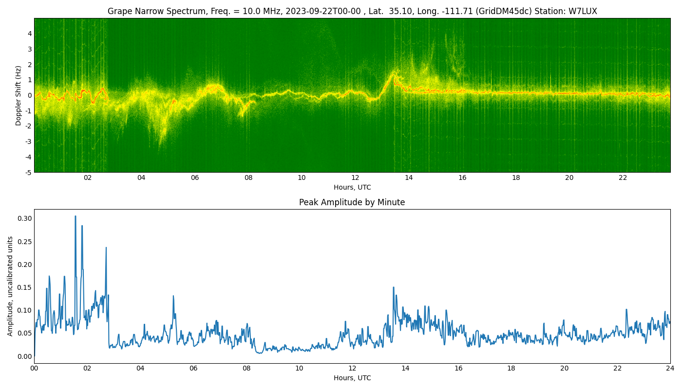 Graph for Observation Unavailable