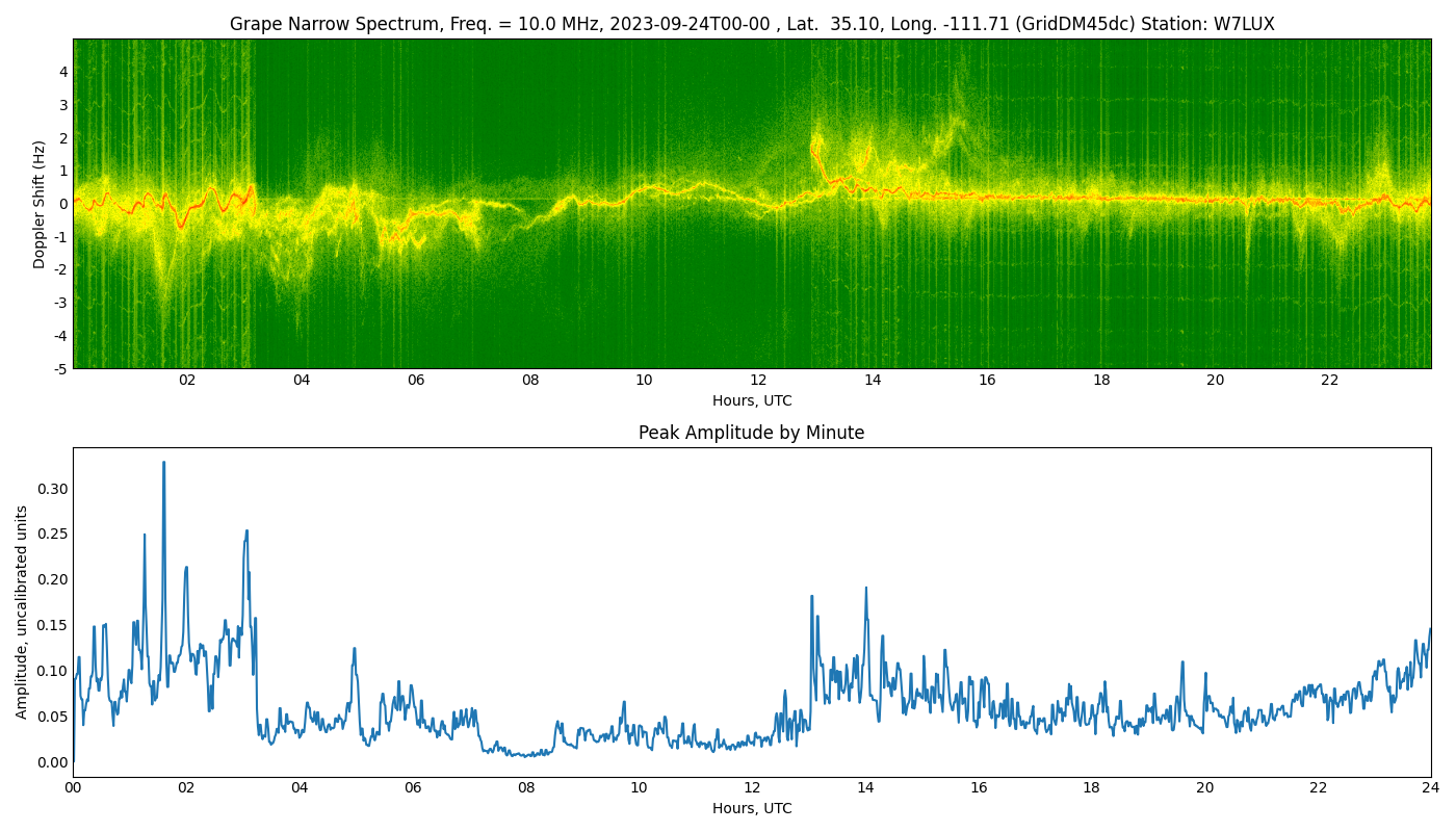 Graph for Observation Unavailable