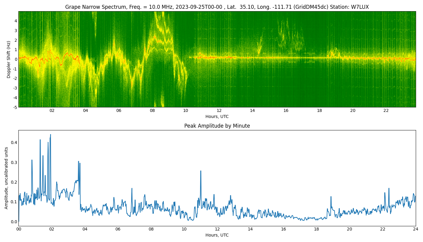 Graph for Observation Unavailable