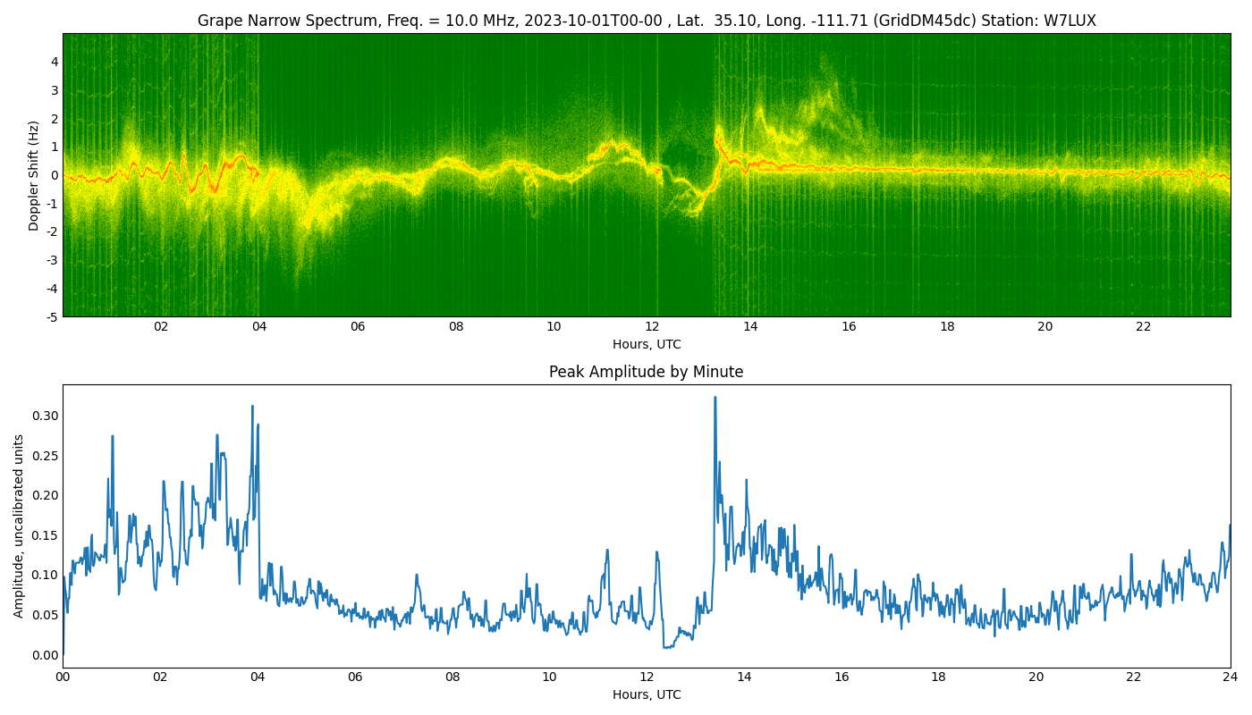 Graph for Observation Unavailable