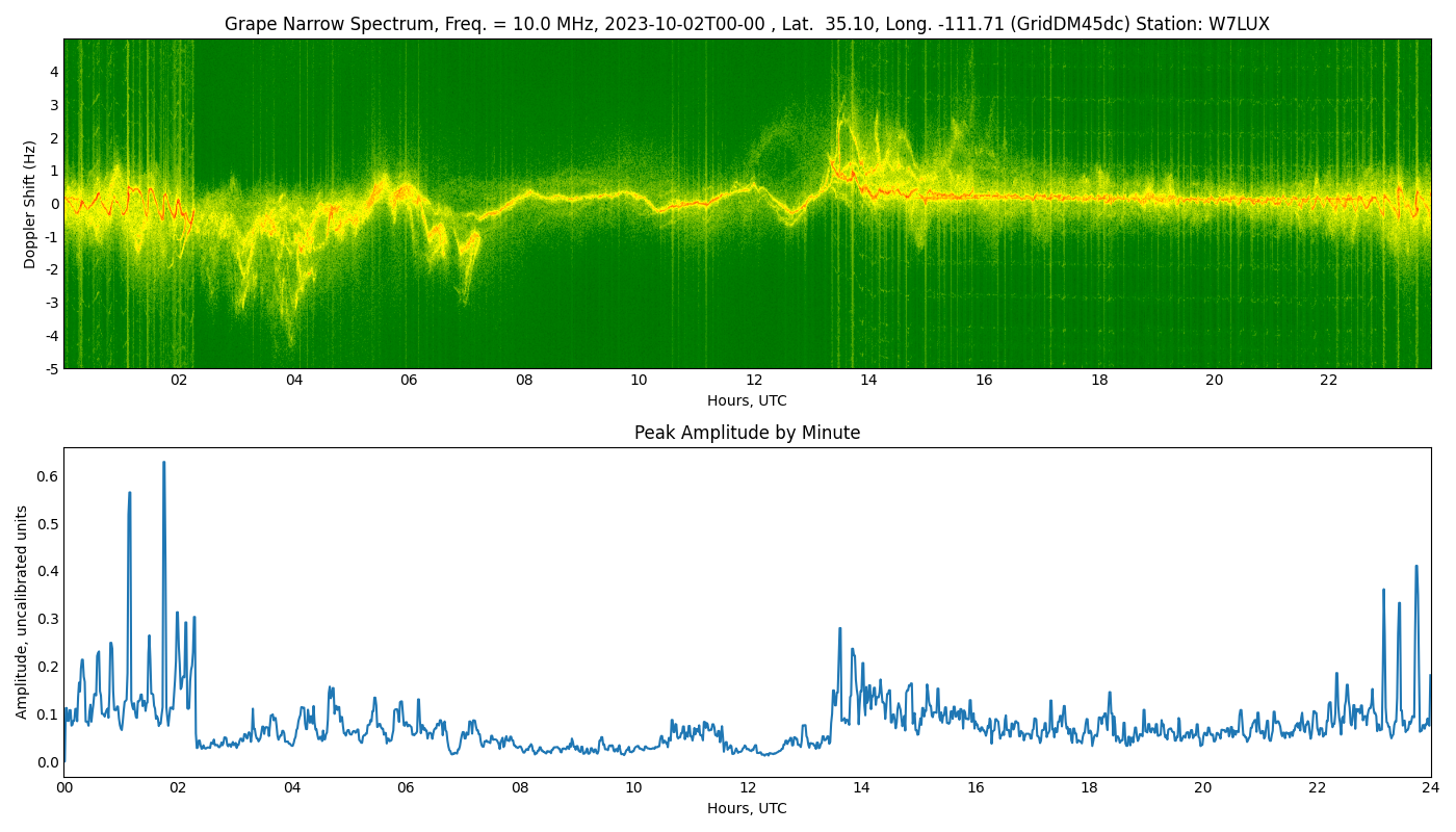 Graph for Observation Unavailable
