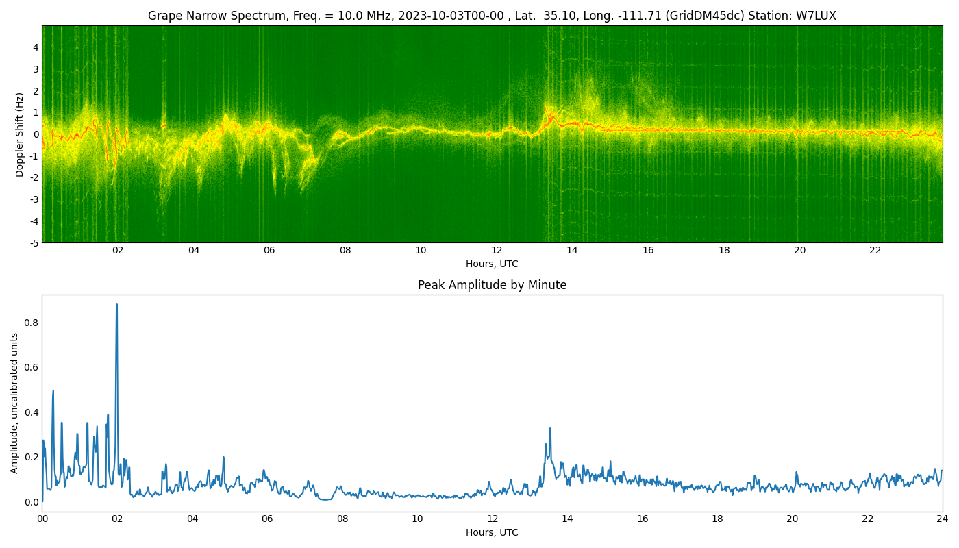 Graph for Observation Unavailable