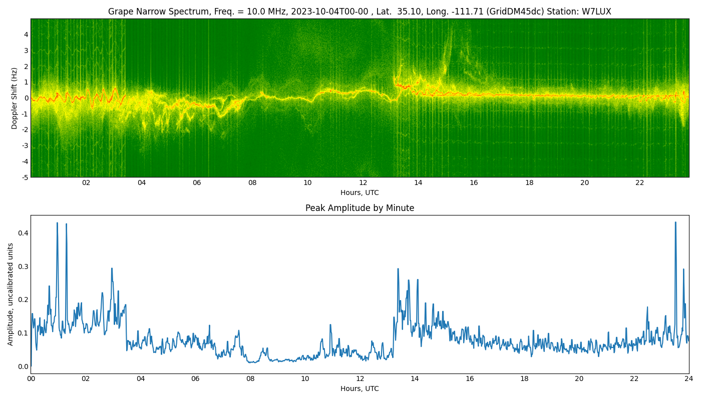 Graph for Observation Unavailable