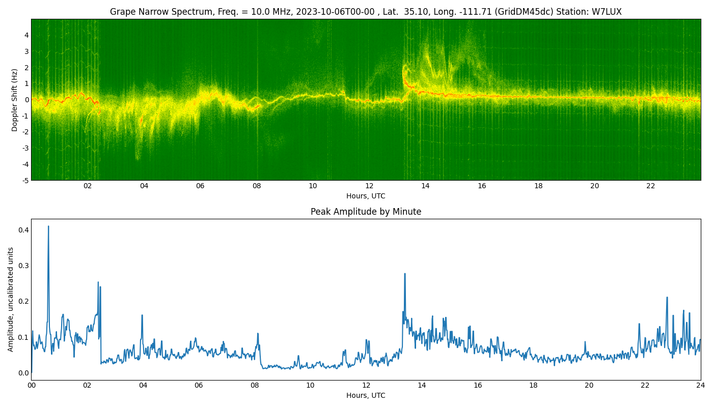 Graph for Observation Unavailable