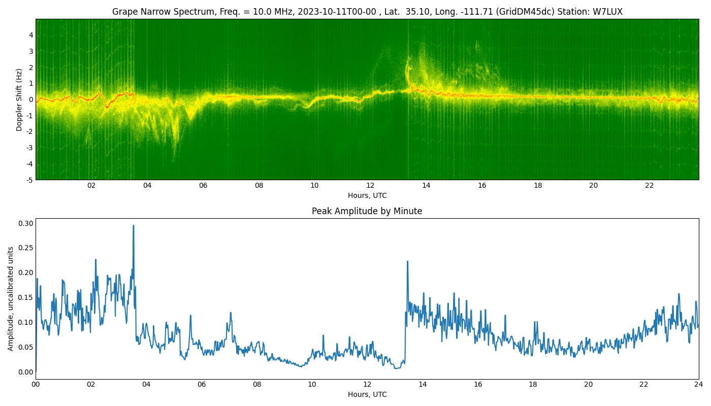 Graph for Observation Unavailable