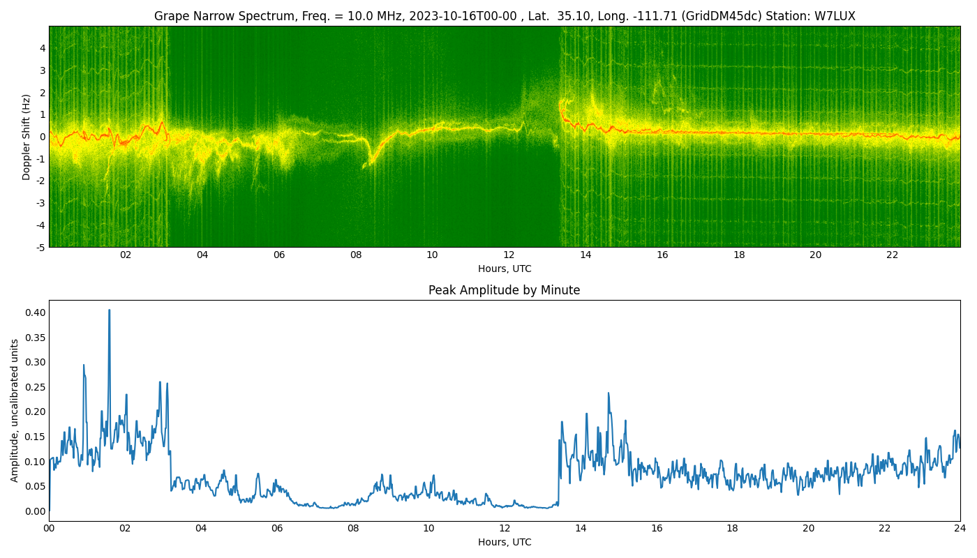 Graph for Observation Unavailable