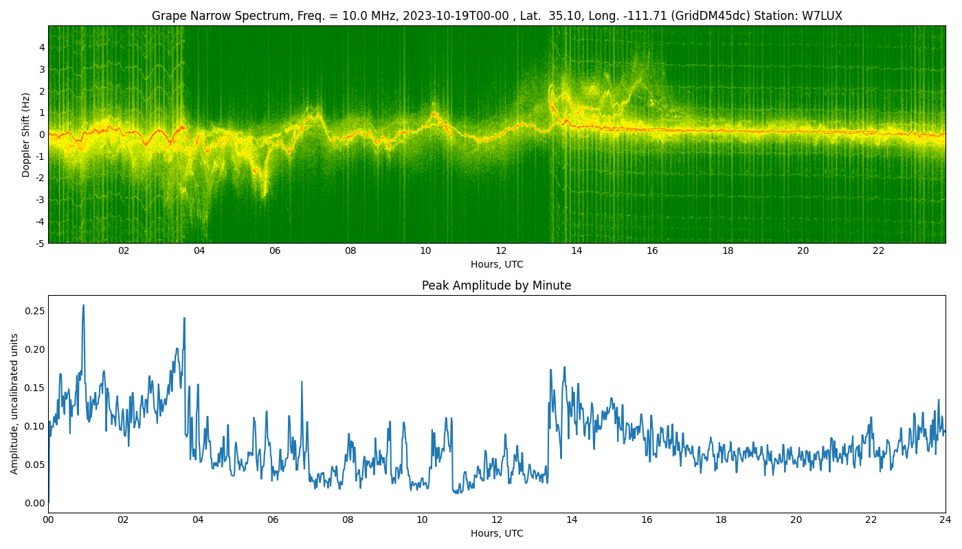 Graph for Observation Unavailable