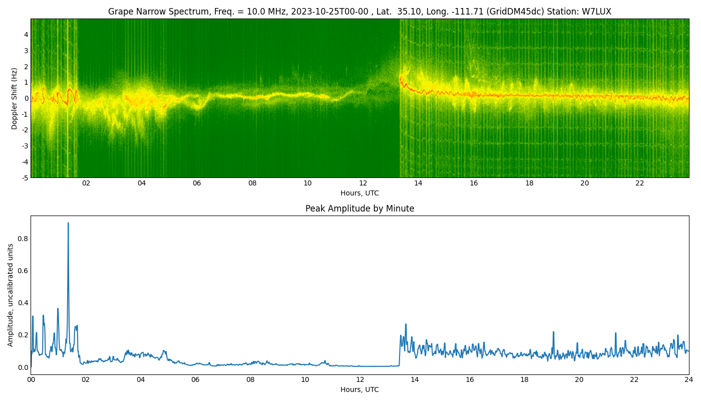 Graph for Observation Unavailable