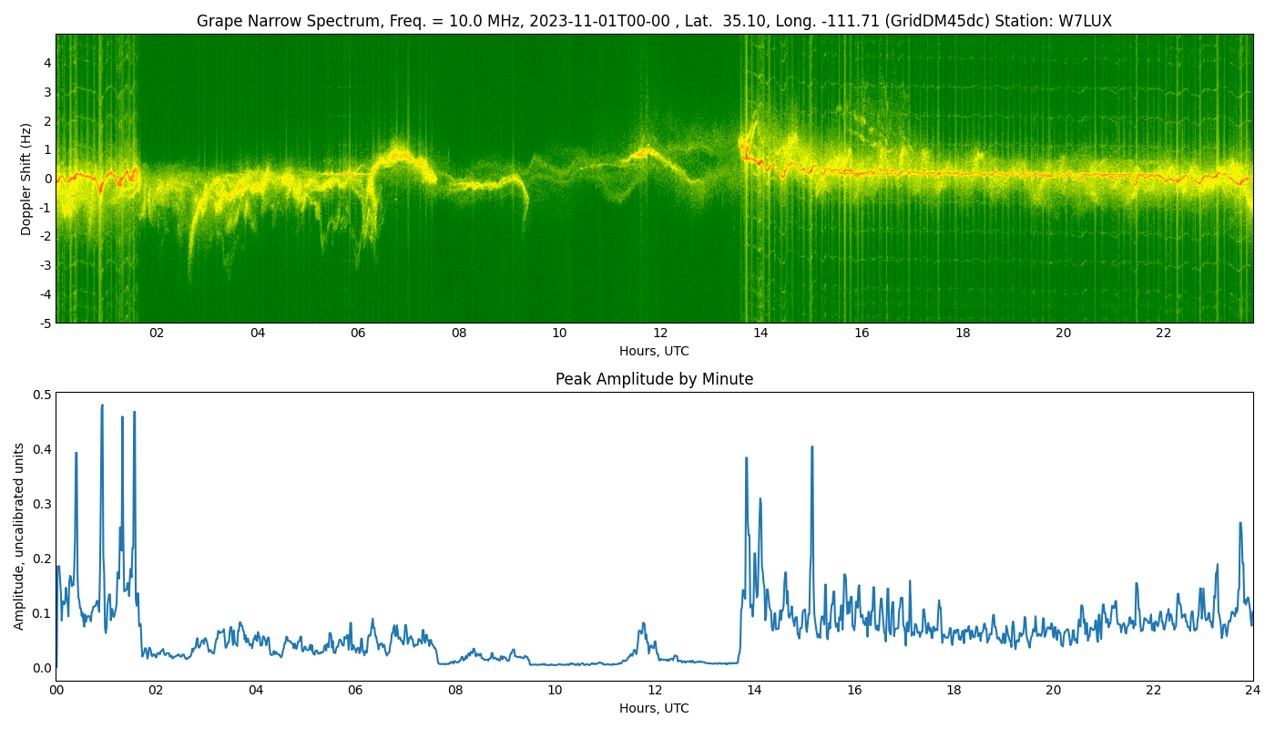 Graph for Observation Unavailable