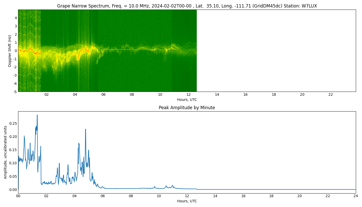 Graph for Observation Unavailable