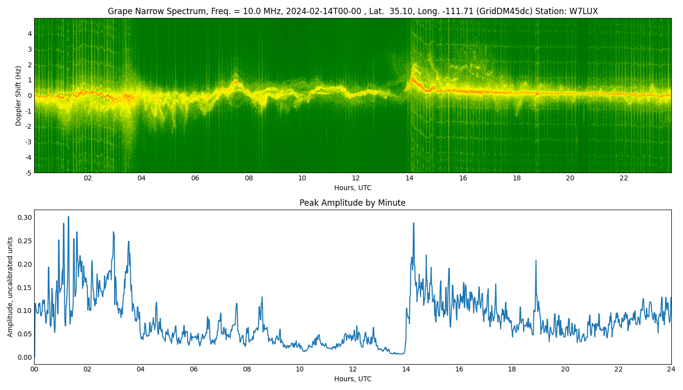 Graph for Observation Unavailable
