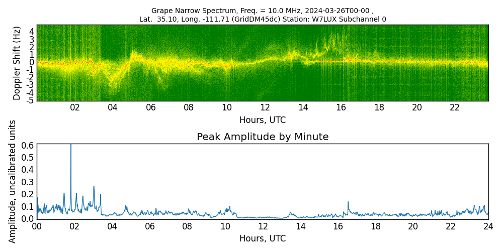 Graph for Observation Unavailable