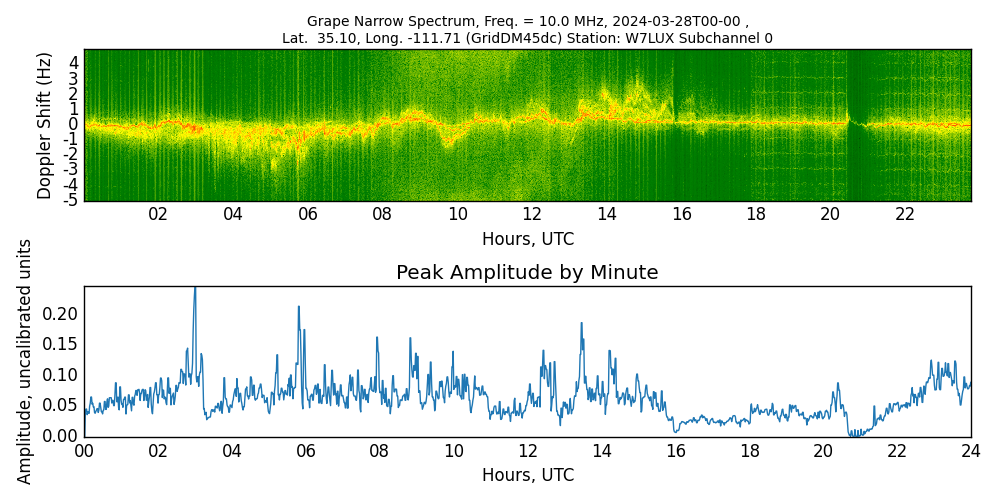 Graph for Observation Unavailable
