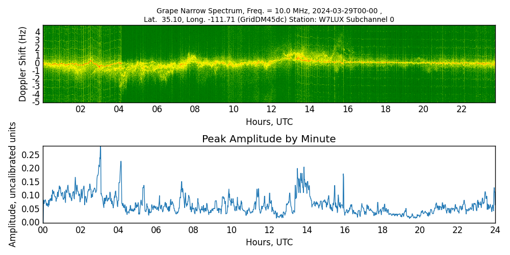 Graph for Observation Unavailable