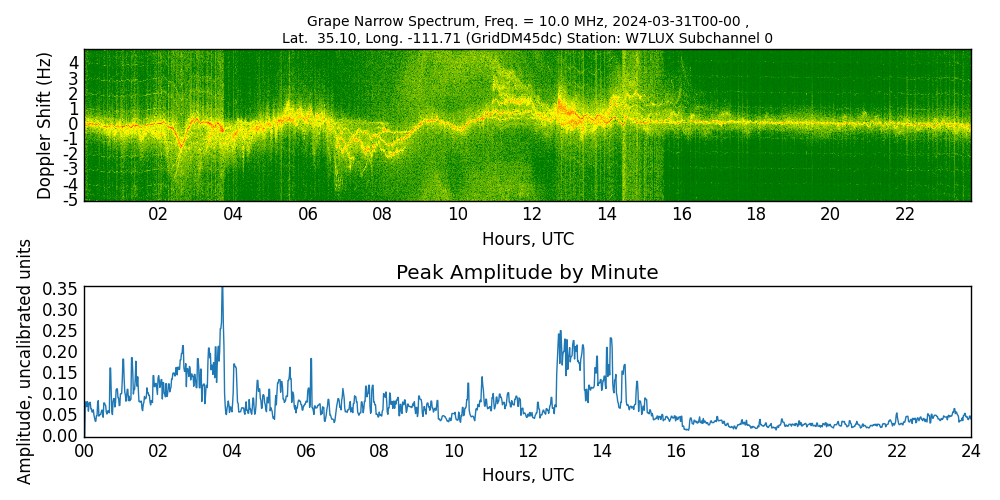 Graph for Observation Unavailable
