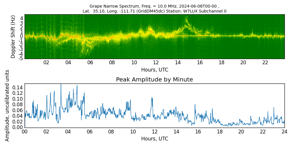 Graph for Observation Unavailable