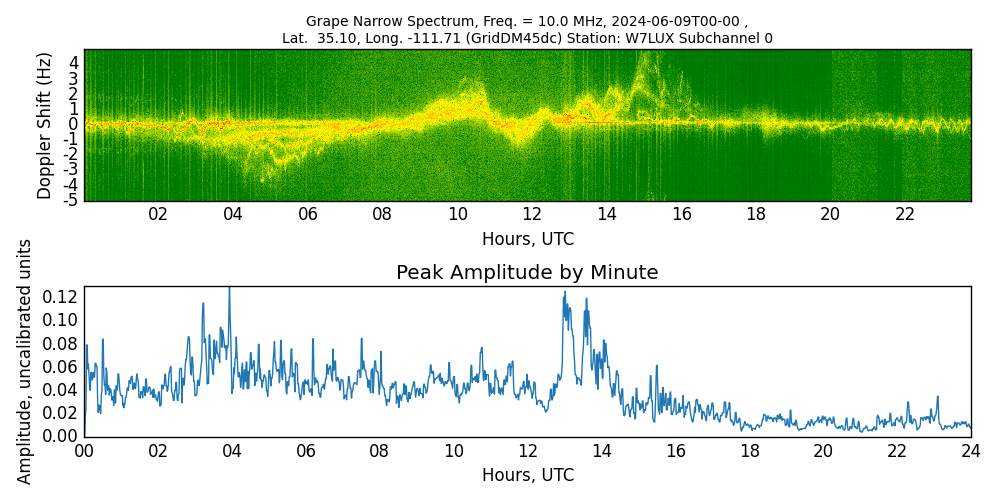 Graph for Observation Unavailable