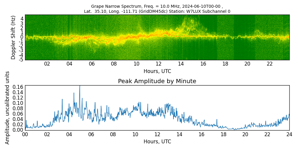 Graph for Observation Unavailable