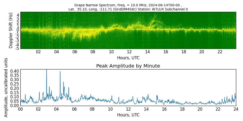 Graph for Observation Unavailable